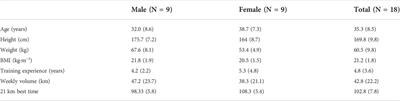 Effects of compression running pants and treadmill running stages on knee proprioception and fatigue-related physiological responses in half-marathon runners